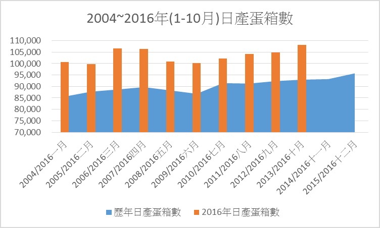 2016_10%e8%9b%8b%e7%ae%b1%e6%95%b8%e7%b5%b1%e8%a8%88%e8%a1%a8