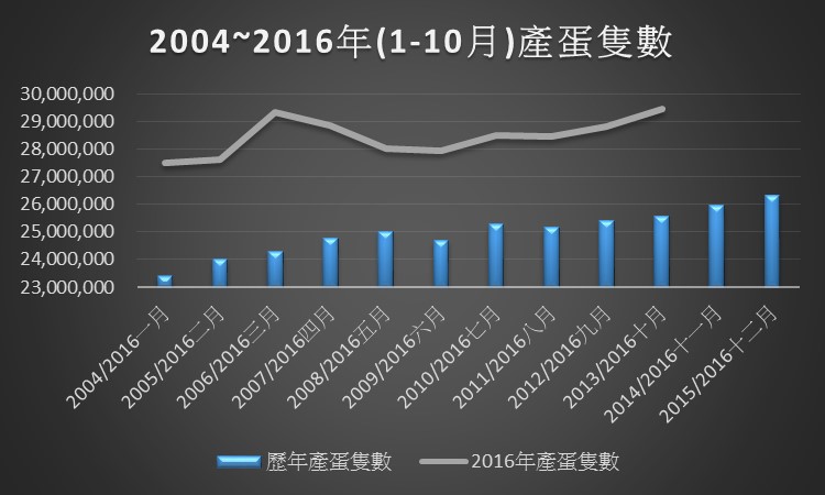 2016_10%e8%9b%8b%e9%9b%9e%e9%9a%bb%e6%95%b8%e7%b5%b1%e8%a8%88